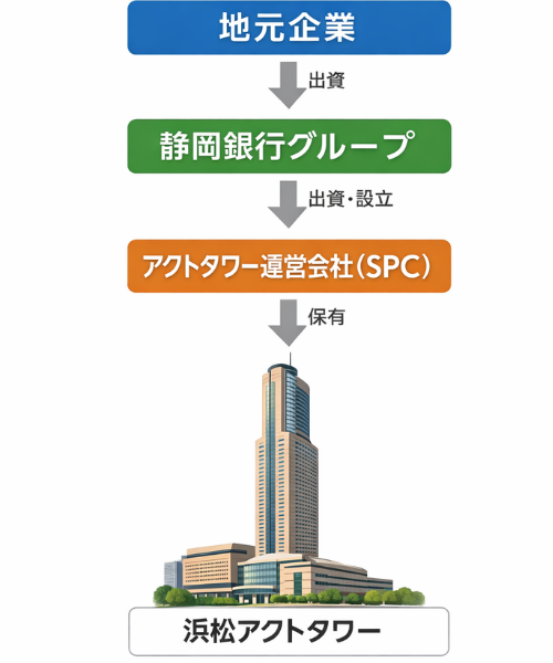 地元企業
   ↓
静岡銀行グループ
   ↓
アクトタワー運営会社（SPC）
   ↓
浜松アクトタワーを所有
