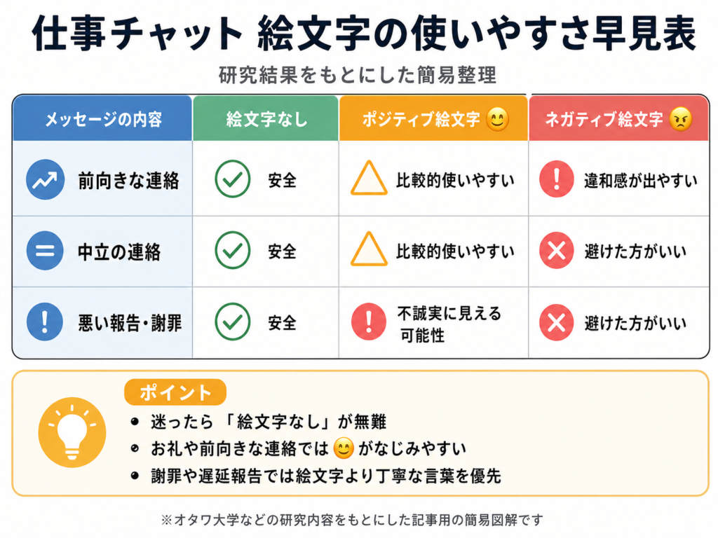 「仕事チャット 絵文字の使いやすさ早見表」という日本語の図解。表では、前向きな連絡・中立の連絡・悪い報告や謝罪の3場面について、「絵文字なし」「ポジティブ絵文字😊」「ネガティブ絵文字😠」を比較している。絵文字なしは全場面で「安全」、ポジティブ絵文字は前向きな連絡と中立の連絡で「比較的使いやすい」が、悪い報告や謝罪では「不誠実に見える可能性」と示されている。ネガティブ絵文字は前向きな連絡で「違和感が出やすい」、中立の連絡と悪い報告・謝罪では「避けた方がいい」と整理されている。下部には「迷ったら絵文字なしが無難」「お礼や前向きな連絡では😊がなじみやすい」「謝罪や遅延報告では絵文字より丁寧な言葉を優先」というポイントがまとめられている。