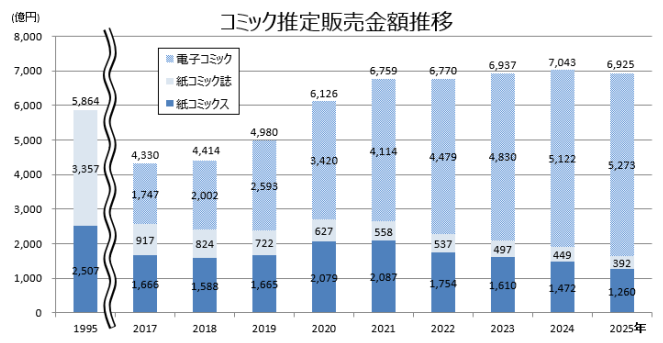 出版科学研究所によるコミック推定販売金額の推移グラフ。1995年、2017年から2025年までの積み上げ棒グラフで、内訳は電子コミック、紙コミック誌、紙コミックス。総額は2017年4330億円から2024年7043億円まで伸び、2025年は6925億円。電子コミックは拡大する一方、紙コミックスと紙コミック誌は減少傾向にある。