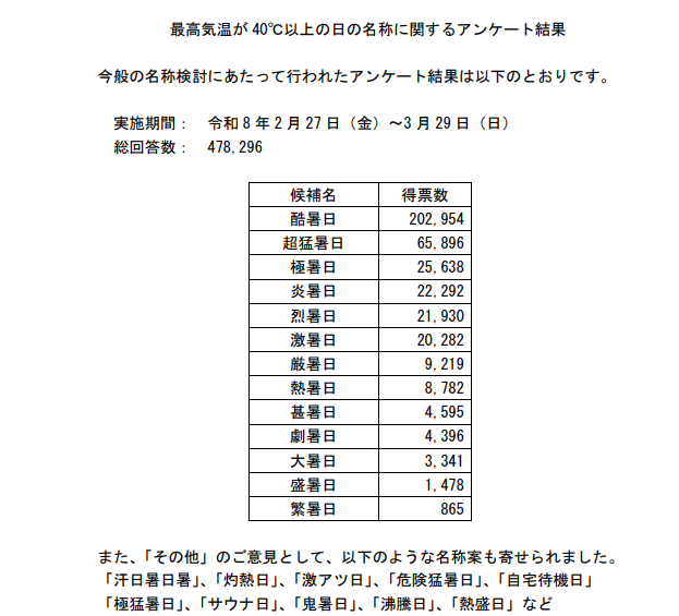 気象庁が公開した「最高気温が40℃以上の日の名称に関するアンケート結果」の画像。表では候補名ごとの得票数が並び、下部には自由記載の例として「汗日暑日」「灼熱日」「激アツ日」「危険猛暑日」「自宅待機日」「極猛暑日」「サウナ日」「鬼暑日」「沸騰日」「熱盛日」など、多様な名称案が紹介されている