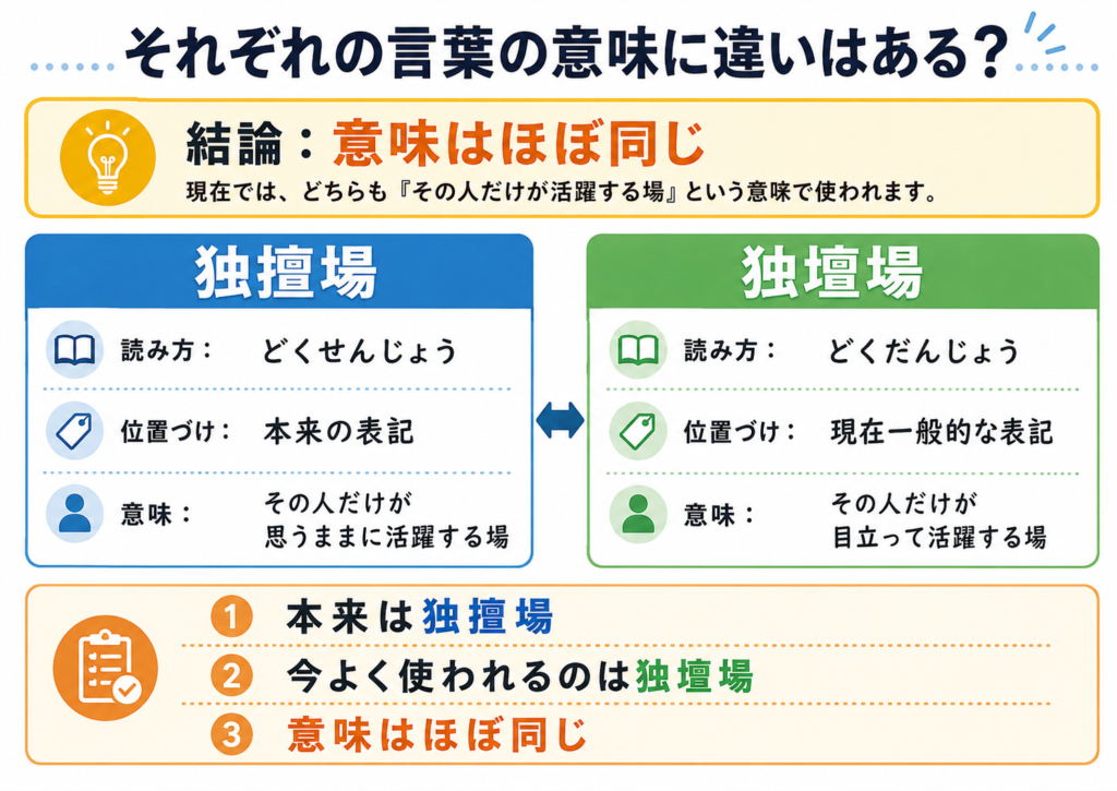 「それぞれの言葉の意味に違いはある?」という見出しの図解。独擅場は「どくせんじょう」と読み、本来の表記で「その人だけが思うままに活躍する場」と説明。独壇場は「どくだんじょう」と読み、現在一般的な表記で「その人だけが目立って活躍する場」と説明している。結論として、現在では意味はほぼ同じとまとめている。
