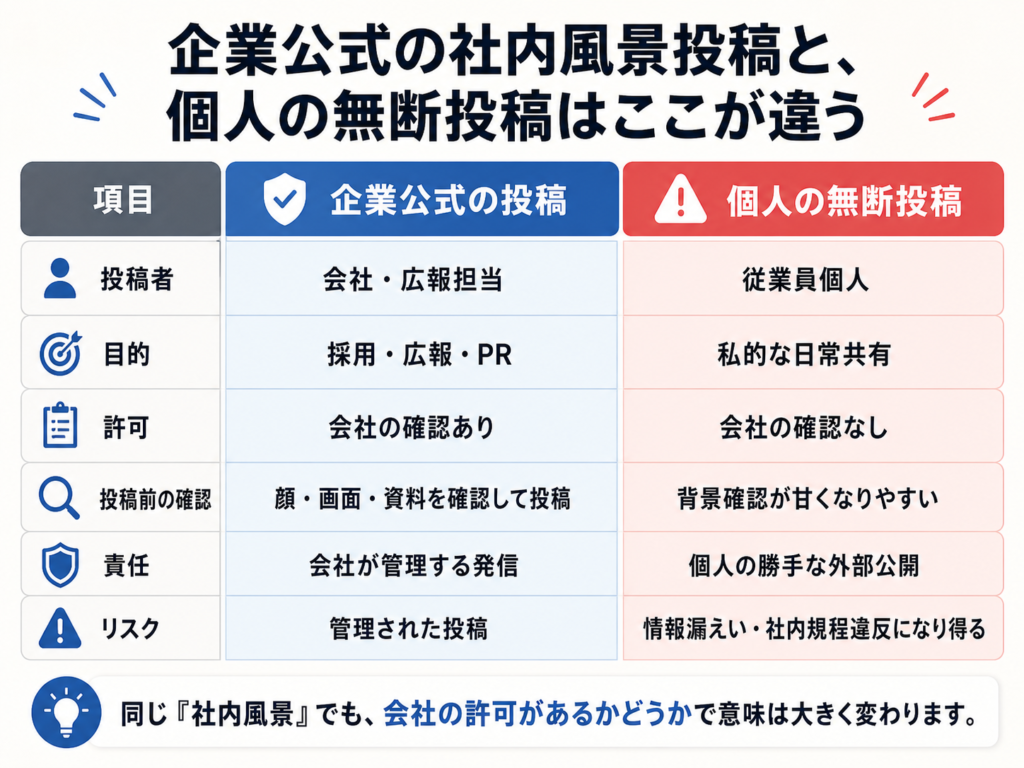 「企業公式の社内風景投稿と、個人の無断投稿はここが違う」という見出しの比較図。項目は投稿者、目的、許可、投稿前の確認、責任、リスク。企業公式の投稿は「会社・広報担当」「採用・広報・PR」「会社の確認あり」「顔・画面・資料を確認して投稿」「会社が管理する発信」「管理された投稿」。個人の無断投稿は「従業員個人」「私的な日常共有」「会社の確認なし」「背景確認が甘くなりやすい」「個人の勝手な外部公開」「情報漏えい・社内規程違反になり得る」と示されている。下部には「同じ『社内風景』でも、会社の許可があるかどうかで意味は大きく変わります」とある。