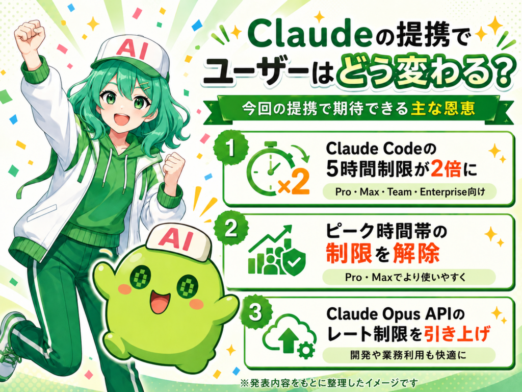 緑色のキャラクター2体が喜んでいる図解画像。右側に「Claudeの提携でユーザーはどう変わる？」という見出しがあり、主な恩恵として3点を紹介している。1つ目は「Claude Codeの5時間制限が2倍に」で、Pro・Max・Team・Enterprise向け。2つ目は「ピーク時間帯の制限を解除」で、Pro・Maxでより使いやすくなる内容。3つ目は「Claude Opus APIのレート制限を引き上げ」で、開発や業務利用の快適化を示している。