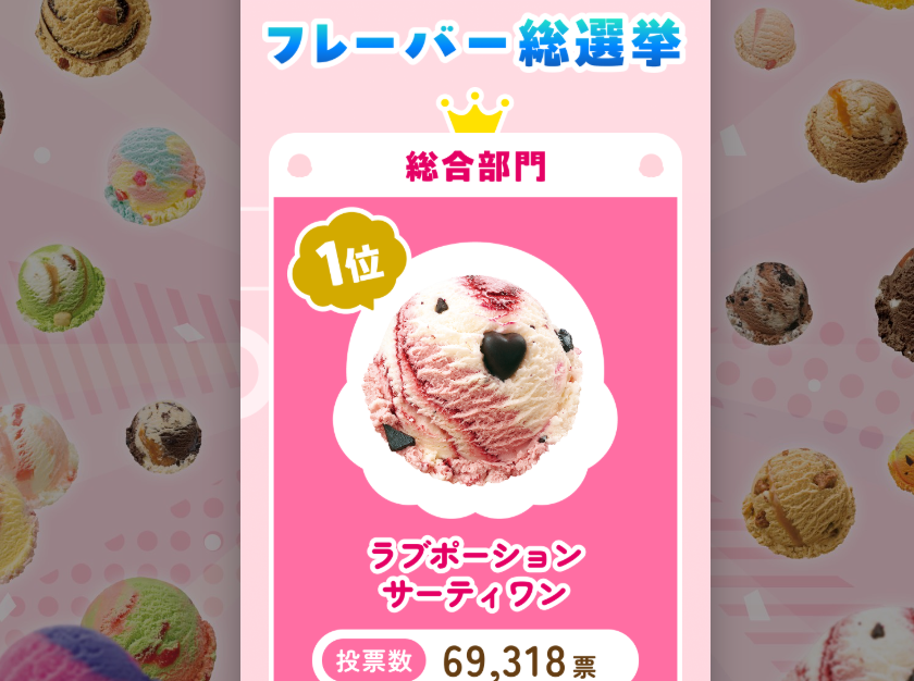 ピンク色の背景に、サーティワン フレーバー総選挙の総合部門1位として「ラブポーションサーティワン」が紹介されている画像。中央にアイスの写真があり、投票数は69,318票と表示されている。