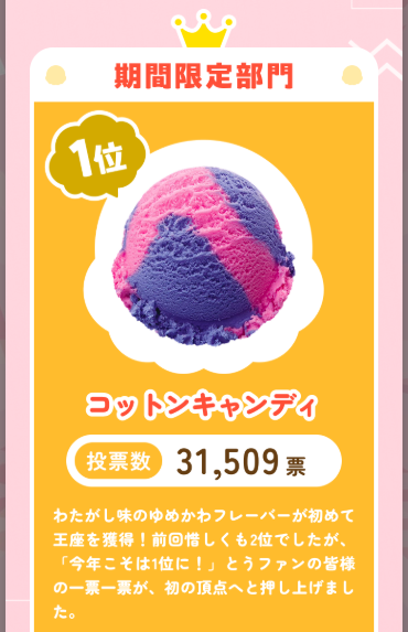 黄色い背景に、サーティワン フレーバー総選挙の期間限定部門1位として「コットンキャンディ」が紹介されている画像。中央にピンクと青紫のアイスの写真があり、投票数は31,509票と表示されている。
