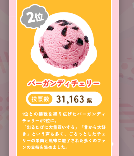 黄色い背景に、サーティワン フレーバー総選挙の期間限定部門2位として「バーガンディチェリー」が紹介されている画像。中央にピンク色のアイスの写真があり、投票数は31,163票と表示されている。