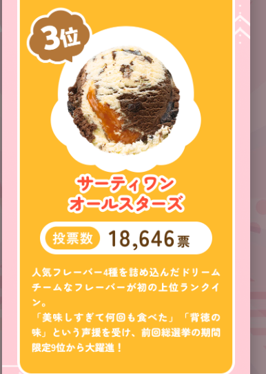 黄色い背景に、サーティワン フレーバー総選挙の期間限定部門3位として「サーティワン オールスターズ」が紹介されている画像。中央にチョコやキャラメルが混ざったアイスの写真があり、投票数は18,646票と表示されている。