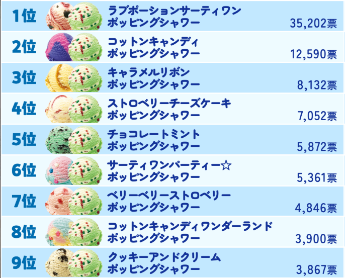 水色の背景に、サーティワン総選挙2026のダブル総選挙ランキングが1位から9位まで一覧で表示されている画像。1位は「ラブポーションサーティワン×ポッピングシャワー」で35,202票。2位以下にもコットンキャンディ、キャラメルリボン、ストロベリーチーズケーキなどとポッピングシャワーを組み合わせたフレーバーが並んでいる。