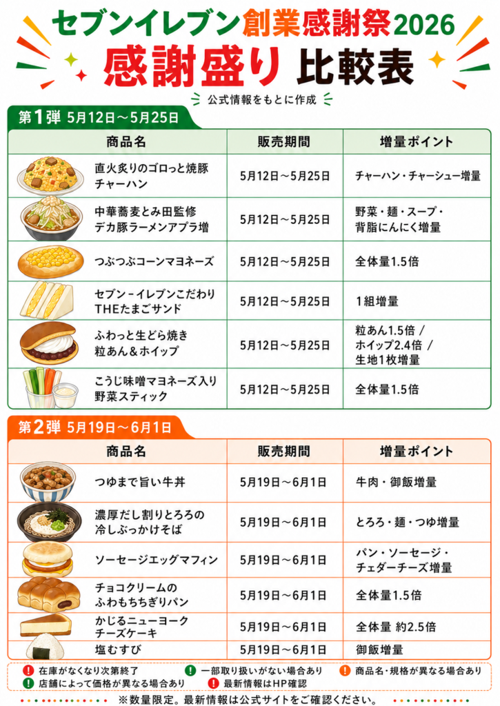 セブン‐イレブン創業感謝祭2026の「感謝盛り」対象商品をまとめた比較表。第1弾は5月12日から5月25日まで、第2弾は5月19日から6月1日までの商品が掲載され、商品名、販売期間、増量ポイントが食品イラスト付きで整理されている。