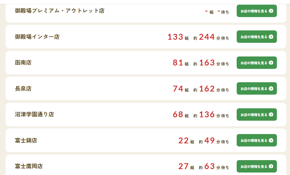 炭焼きレストランさわやか公式サイトの待ち時間一覧。御殿場インター店は133組、約244分待ち、函南店は81組、約163分待ち、長泉店は74組、約162分待ち、沼津学園通り店は68組、約136分待ちと表示されている。一方で、富士錦店は22組、約49分待ち、富士鷹岡店は27組、約63分待ちと表示されている。