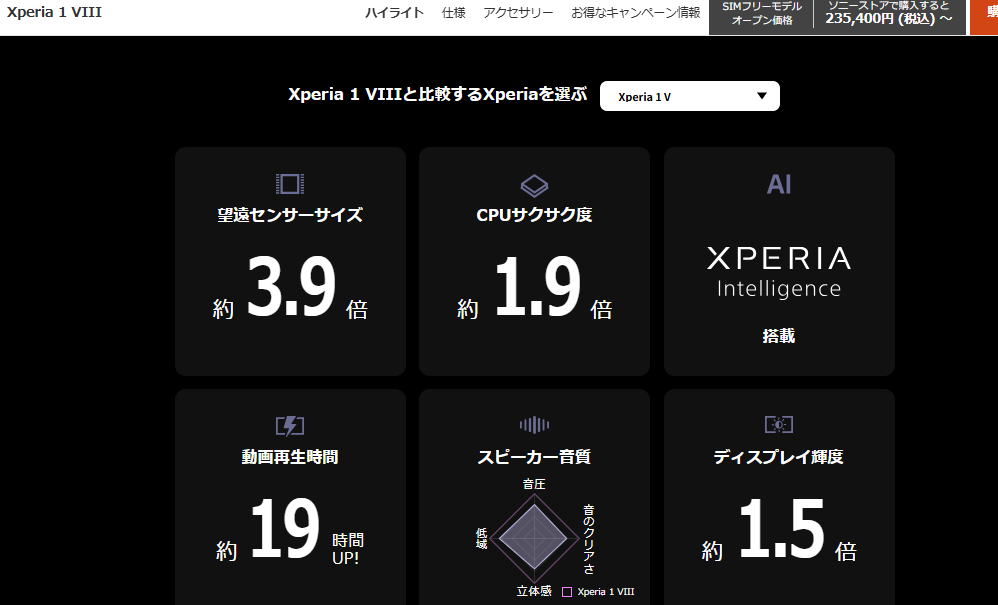 Xperia 1 VIIIとXperia 1 Vを比較したソニー公式サイトのスクリーンショット。黒い背景に、望遠センサーサイズ約3.9倍、CPUサクサク度約1.9倍、Xperia Intelligence搭載、動画再生時間約19時間アップ、スピーカー音質、ディスプレイ輝度約1.5倍といった比較項目がカード形式で表示されている。