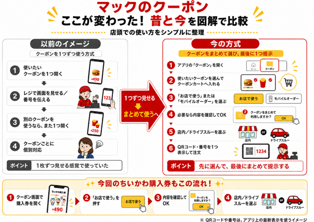 マクドナルドのクーポン利用方法を比較した横長の図解画像。左側に「以前のイメージ」としてクーポンを1つずつ使う流れ、右側に「今の方式」としてクーポンをまとめて選び最後に1つ提示する流れが6ステップで示されている。下部には、ちいかわ購入券の使い方が4ステップでまとめられている。