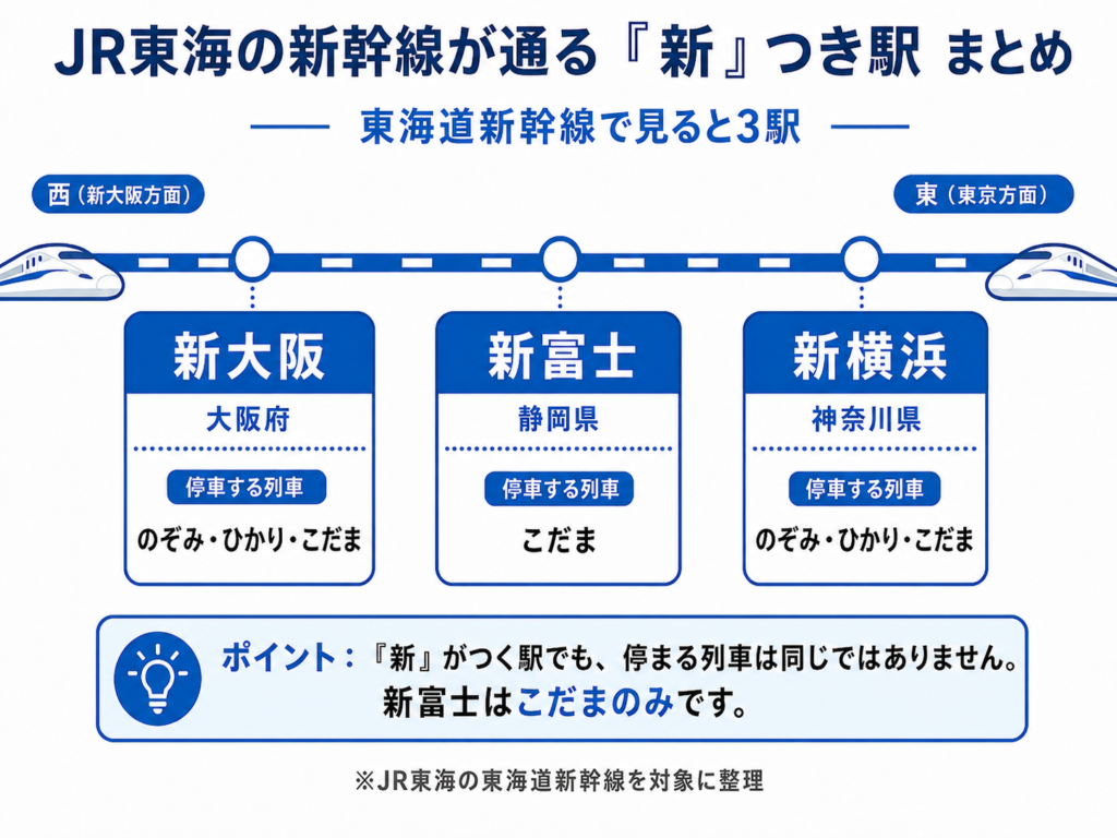 東海道新幹線で「新」が付く駅として、新横浜・新富士・新大阪の3駅をまとめた図解。新横浜と新大阪にはのぞみ・ひかり・こだまが停車し、新富士はこだまのみ停車することを示している。