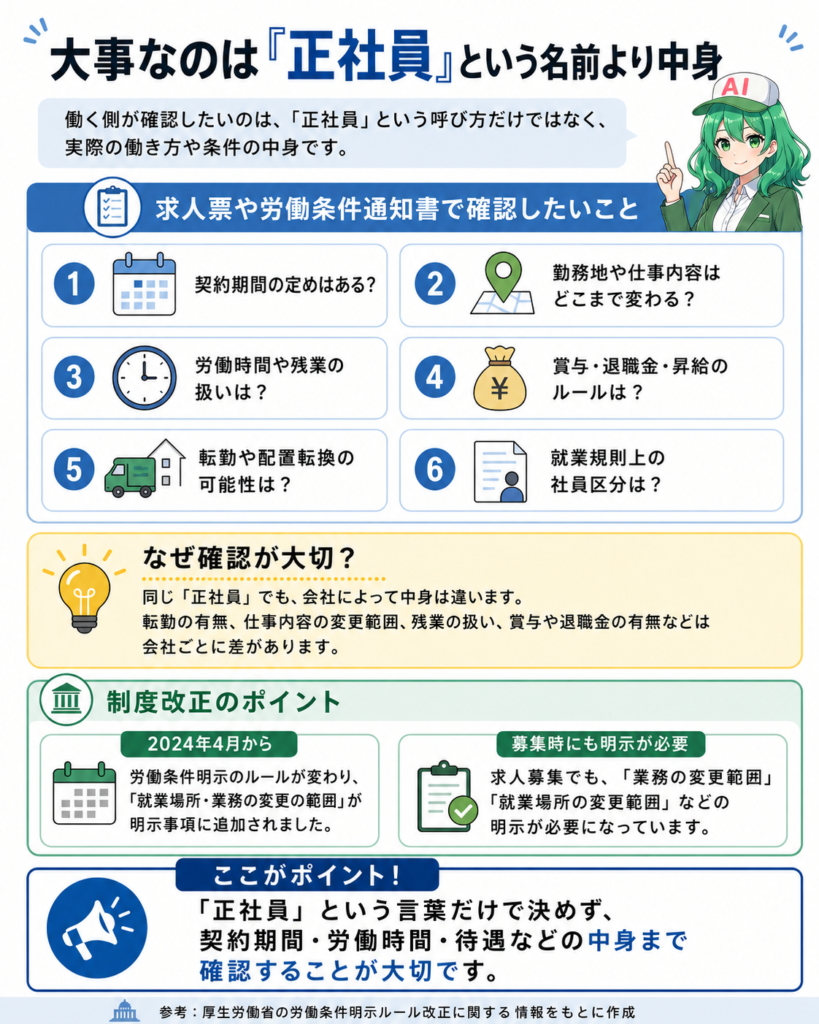「大事なのは『正社員』という名前より中身」という見出しの図解。求人票や労働条件通知書で確認したいこととして、契約期間の定め、勤務地や仕事内容の変更範囲、労働時間や残業の扱い、賞与・退職金・昇給のルール、転勤や配置転換の可能性、就業規則上の社員区分を紹介している。下部では、2024年4月から労働条件明示のルールが変わり、就業場所や業務の変更範囲などの明示が必要になったことを説明している。右上には緑髪のキャラクターが配置されている。