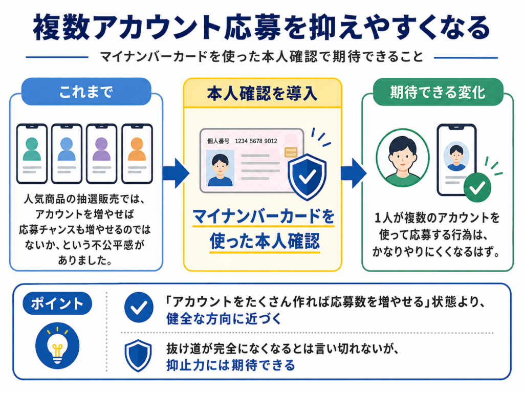 「複数アカウント応募を抑えやすくなる」というタイトルの図解。これまで人気商品の抽選販売では、アカウントを増やせば応募チャンスも増やせるのではないかという不公平感があったことを示し、本人確認導入によって1人が複数アカウントを使って応募する行為がやりにくくなる可能性を説明している。あわせて、「アカウントをたくさん作れば応募数を増やせる」状態より健全な方向に近づくことや、抜け道が完全になくなるとは言い切れないものの抑止力には期待できることも示している。