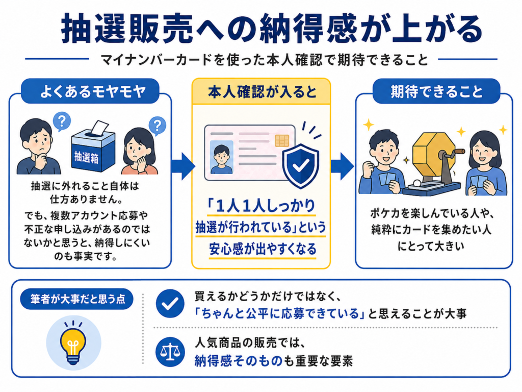 「抽選販売への納得感が上がる」というタイトルの図解。抽選に外れること自体は仕方ない一方で、複数アカウント応募や不正な申し込みがあるのではないかというモヤモヤがあることを示し、本人確認が入ることで「1人1人しっかり抽選が行われている」という安心感が出やすくなることを説明している。ポケカを楽しんでいる人や純粋にカードを集めたい人にとって大きい変化であり、買えるかどうかだけでなく「ちゃんと公平に応募できている」と思えることが大事だとまとめている。