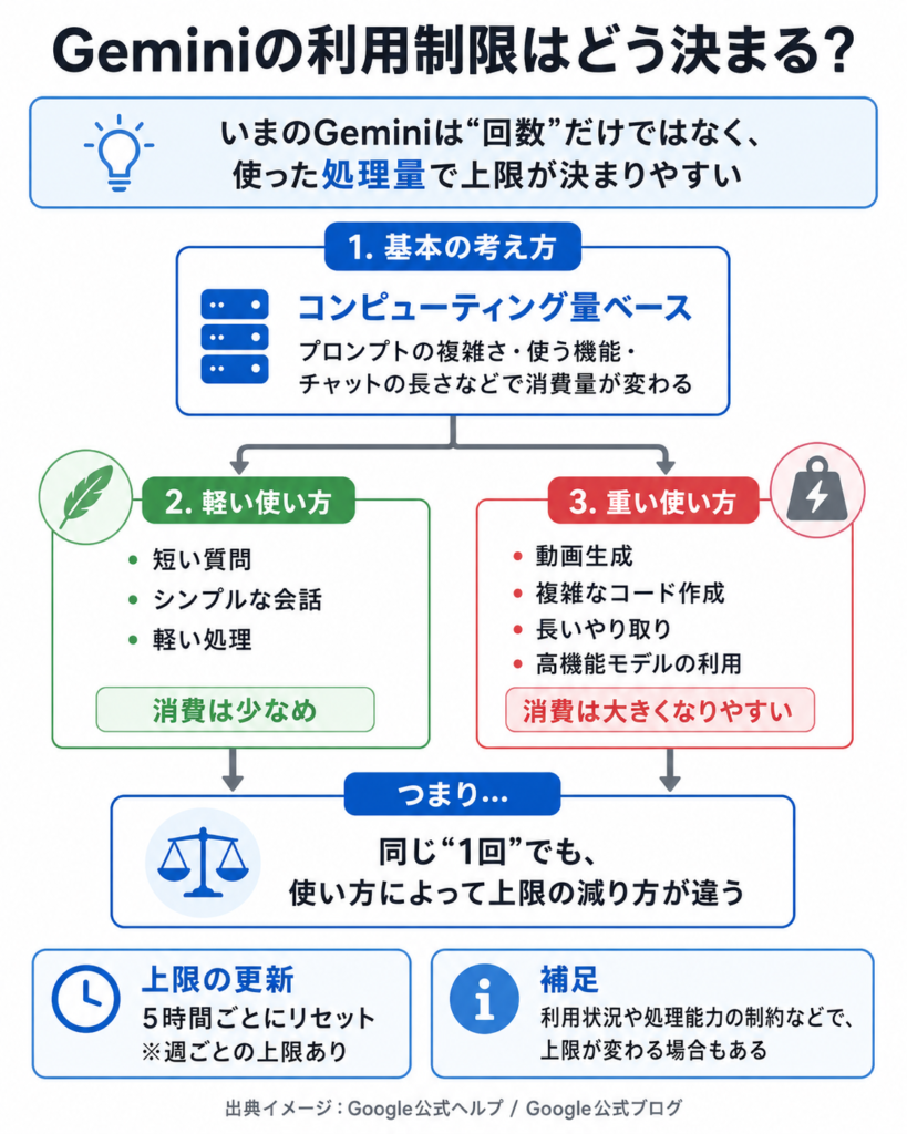 Google Geminiの利用制限について説明した図解。現在のGeminiは回数だけでなく、プロンプトの複雑さ、使う機能、チャットの長さなどのコンピューティング量によって上限の消費量が変わることを示している。軽い質問やシンプルな会話は消費が少なめで、動画生成、複雑なコード作成、長いやり取り、高機能モデルの利用は消費が大きくなりやすいと説明している。上限は5時間ごとにリセットされるが、週ごとの上限もあると補足している。