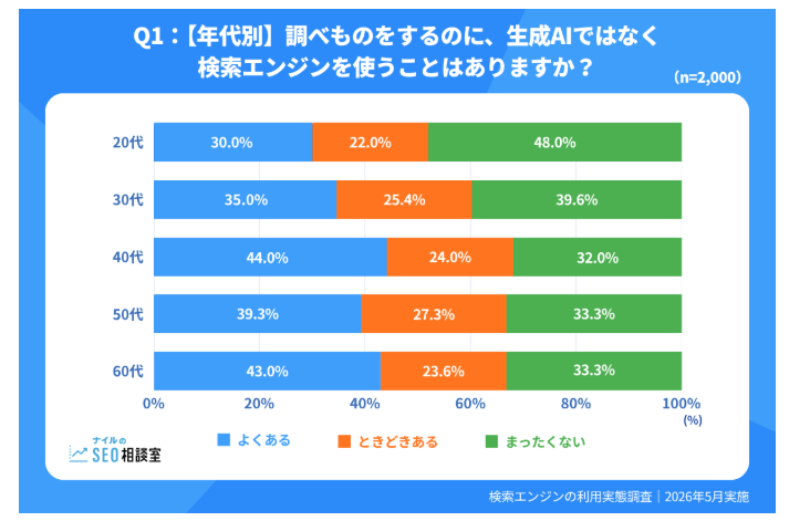 年代別に「調べものをするのに、生成AIではなく検索エンジンを使うことはありますか」と尋ねた調査結果の横棒グラフ。20代は「よくある」30.0％、「ときどきある」22.0％、「まったくない」48.0％。30代は35.0％、25.4％、39.6％。40代は44.0％、24.0％、32.0％。50代は39.3％、27.3％、33.3％。60代は43.0％、23.6％、33.3％となっている。