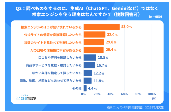 生成AIではなく検索エンジンを使う理由を示した横棒グラフ。最も多い理由は「検索エンジンのほうが使い慣れているから」53.0％で、次に「公式サイトの情報を直接確認したいから」32.0％、「複数のサイトを見比べて判断したいから」29.8％、「AIの回答の信頼性に不安があるから」29.4％と続いている。
