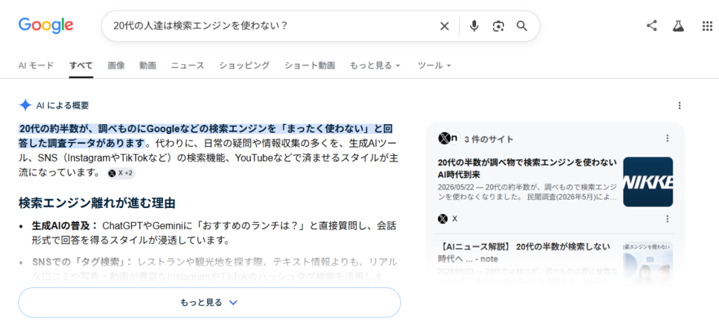 Googleで「20代の人達は検索エンジンを使わない？」と検索した結果画面。左側にAIによる概要が表示され、20代の約半数が調べもので検索エンジンをまったく使わないと回答した調査データが紹介されている。右側には関連する記事やサイトが表示されている。