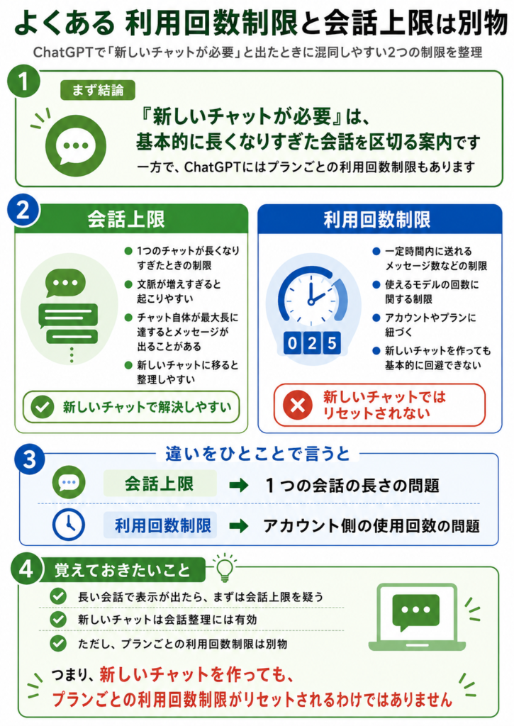 ChatGPTの「利用回数制限」と「会話上限」は別物であることを、会話上限は長すぎるチャットの問題、利用回数制限はアカウントやプランごとの使用回数の問題として比較した図解。