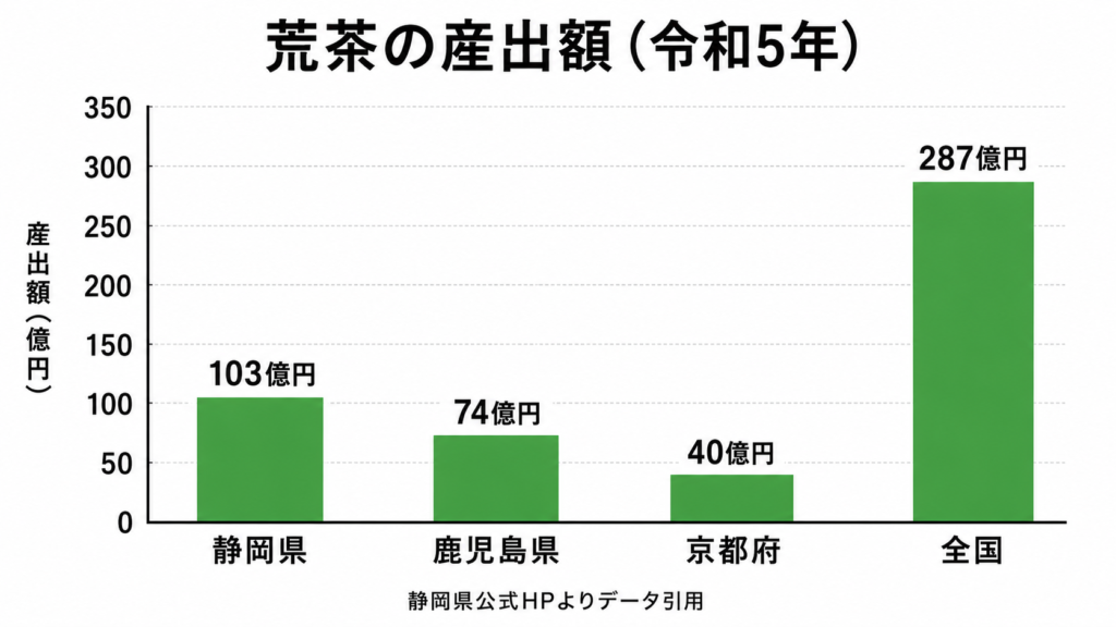 令和5年の荒茶産出額を示した棒グラフ。静岡県は103億円、鹿児島県は74億円、京都府は40億円、全国は287億円と表示されている。