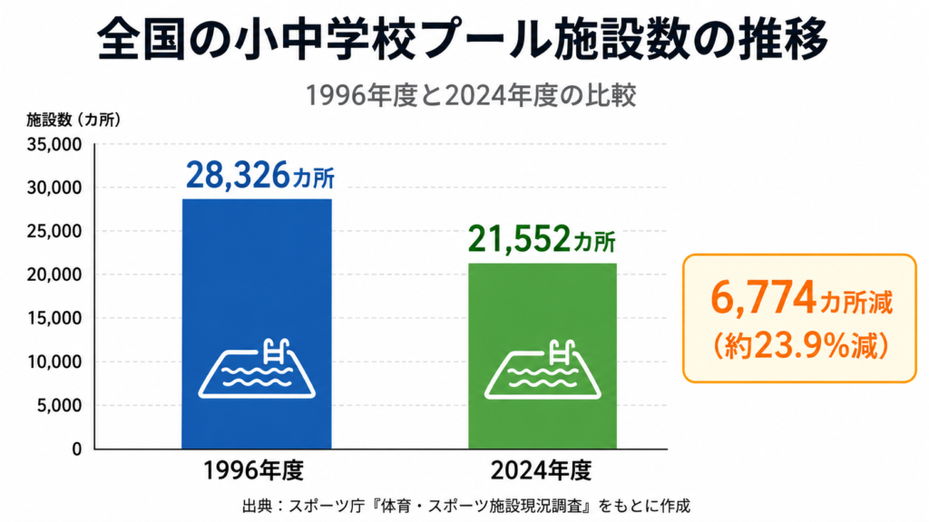 全国の小中学校プール施設数の推移を比較した棒グラフ。1996年度は28,326カ所、2024年度は21,552カ所。差は6,774カ所減で、約23.9%減少していることを示している。