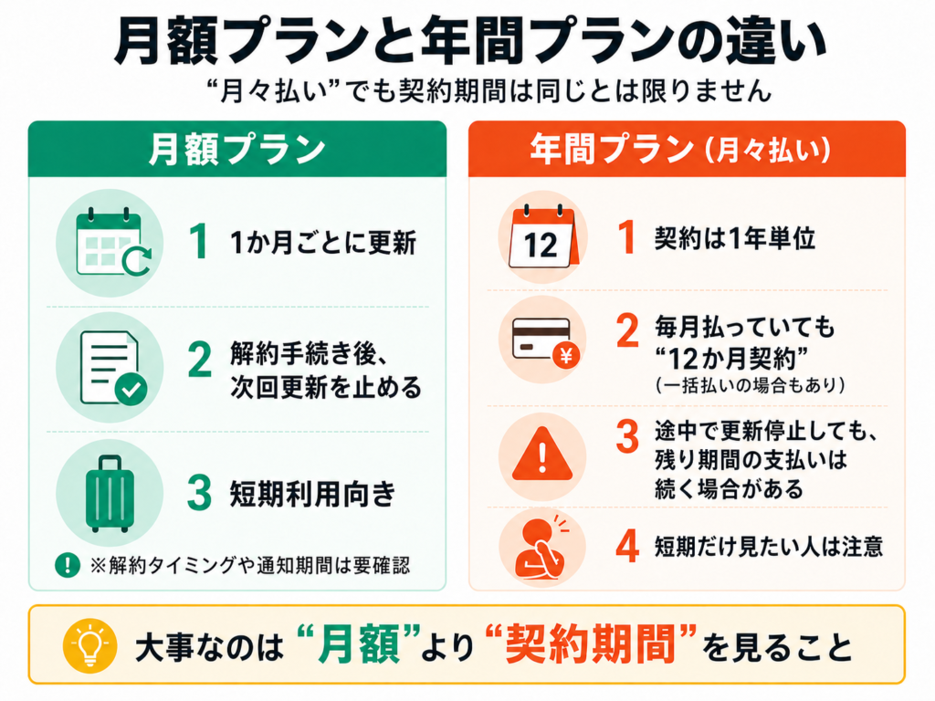 月額プランと年間プランの違いを説明した図解。左側の月額プランは1か月ごとに更新され、短期利用向きと示されている。右側の年間プランは契約が1年単位で、毎月払っていても12か月契約となる場合や、一括払いの場合もあることが示されている。下部には「大事なのは月額より契約期間を見ること」と書かれている。