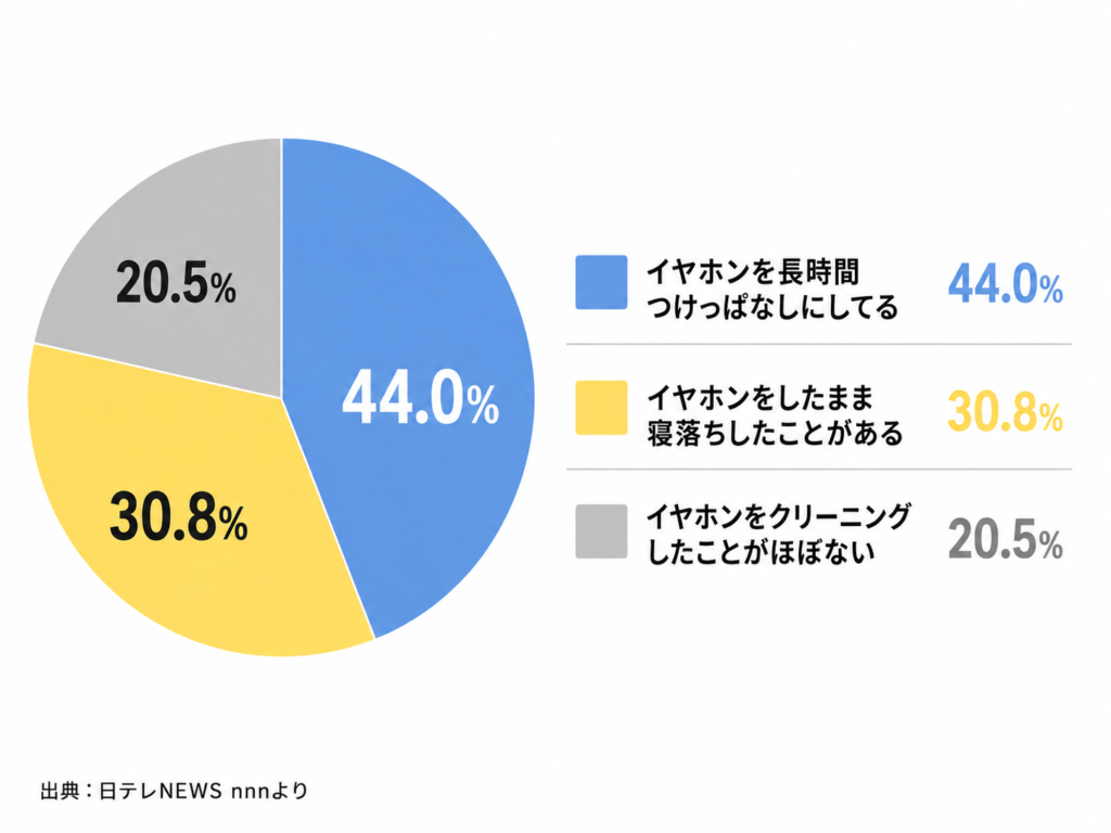 白背景のインフォグラフィック。左に青・黄・灰色の3分割円グラフがあり、青は44.0％、黄は30.8％、灰色は20.5％。右側の凡例には、青が「イヤホンを長時間つけっぱなしにしてる」44.0％、黄が「イヤホンをしたまま寝落ちしたことがある」30.8％、灰色が「イヤホンをクリーニングしたことがほぼない」20.5％と記載。左下に「出典：日テレNEWS nnnより」とある。
