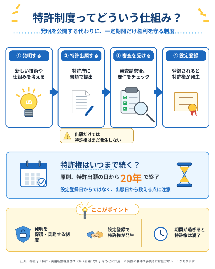 特許制度の仕組みを説明する図解。発明する、特許出願する、審査を受ける、設定登録されるという流れと、特許権は原則として特許出願の日から20年で終了することを示している。