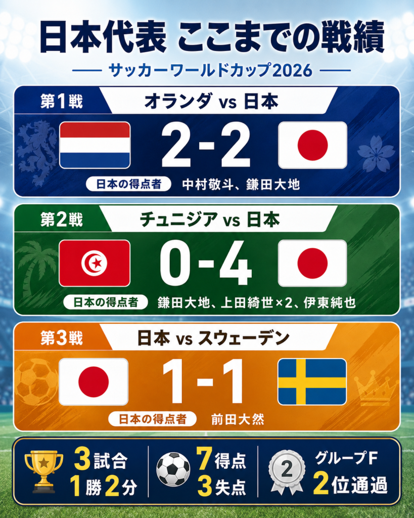 サッカーワールドカップ2026の日本代表の戦績をまとめた縦長の図解。タイトルは「日本代表 ここまでの戦績」。第1戦はオランダ対日本で2-2、日本の得点者は中村敬斗と鎌田大地。第2戦はチュニジア対日本で0-4、日本の得点者は鎌田大地、上田綺世2得点、伊東純也。第3戦は日本対スウェーデンで1-1、日本の得点者は前田大然。下部に総合成績として「3試合、1勝2分、7得点、3失点、グループF 2位通過」と表示されている。
