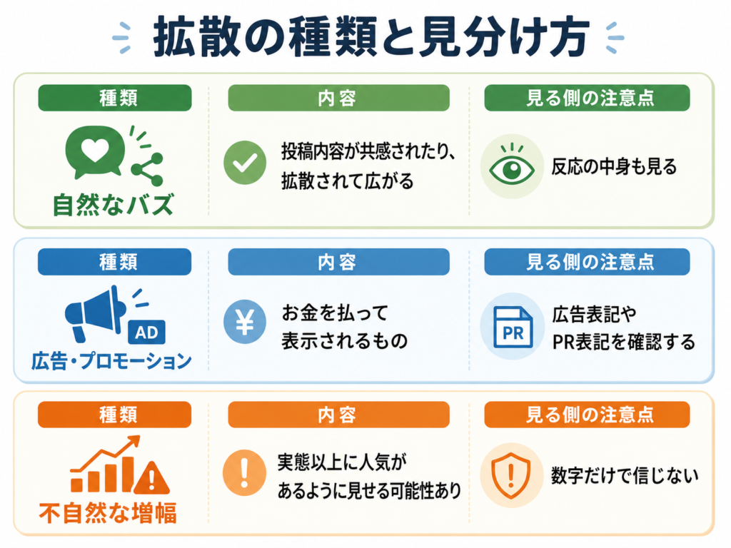 「拡散の種類と見分け方」というタイトルの図解。自然なバズは「投稿内容が共感されたり、拡散されて広がる」もので、注意点は「反応の中身も見る」。広告・プロモーションは「お金を払って表示されるもの」で、注意点は「広告表記やPR表記を確認する」。不自然な増幅は「実態以上に人気があるように見せる可能性あり」と説明され、注意点として「数字だけで信じない」と示されている。
