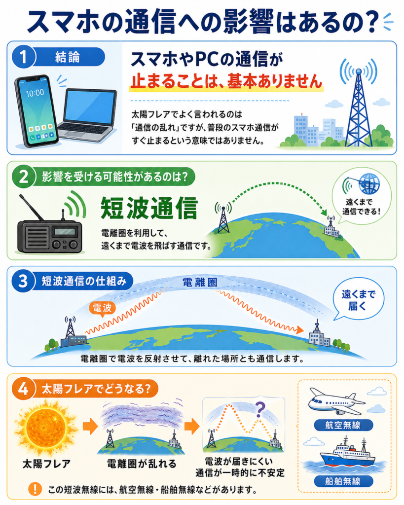 「スマホの通信への影響はあるの?」というタイトルの図解。スマホやPCの通信が基本的に止まることはない一方、電離圏を利用する短波通信は太陽フレアの影響を受ける可能性があることを説明している。短波通信の仕組みとして、電波が電離圏で反射して遠くまで届く様子を示し、太陽フレアで電離圏が乱れると電波が届きにくくなり、航空無線や船舶無線が一時的に不安定になる場合があるとまとめている。