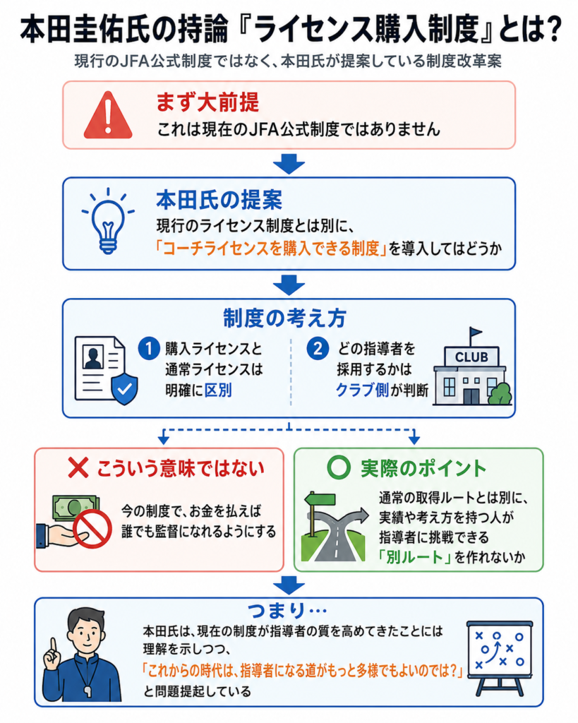 本田圭佑氏の持論「ライセンス購入制度」について、現行のJFA公式制度ではないこと、本田氏の提案内容、購入ライセンスと通常ライセンスの区別、クラブ側が採用を判断する考え方を図解したインフォグラフィック。