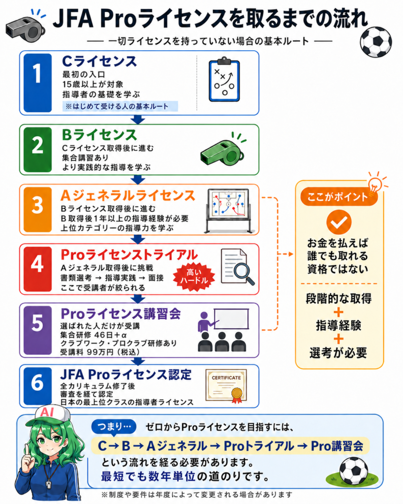JFA Proライセンスを取得するまでの流れを説明した図解。Cライセンス、Bライセンス、Aジェネラルライセンス、Proライセンストライアル、Proライセンス講習会、JFA Proライセンス認定までを矢印で示し、お金を払えば誰でも取れる資格ではなく、段階的な取得、指導経験、選考が必要であることをまとめている。