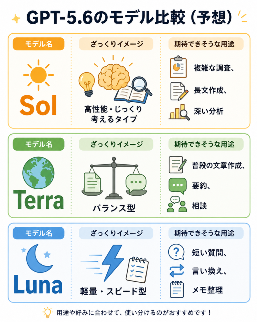 GPT-5.6のモデル比較図。Solは高性能でじっくり考えるタイプとして、複雑な調査、長文作成、深い分析に向くと予想。Terraはバランス型で、普段の文章作成、要約、相談に向くと予想。Lunaは軽量・スピード型で、短い質問、言い換え、メモ整理に向くと予想している。