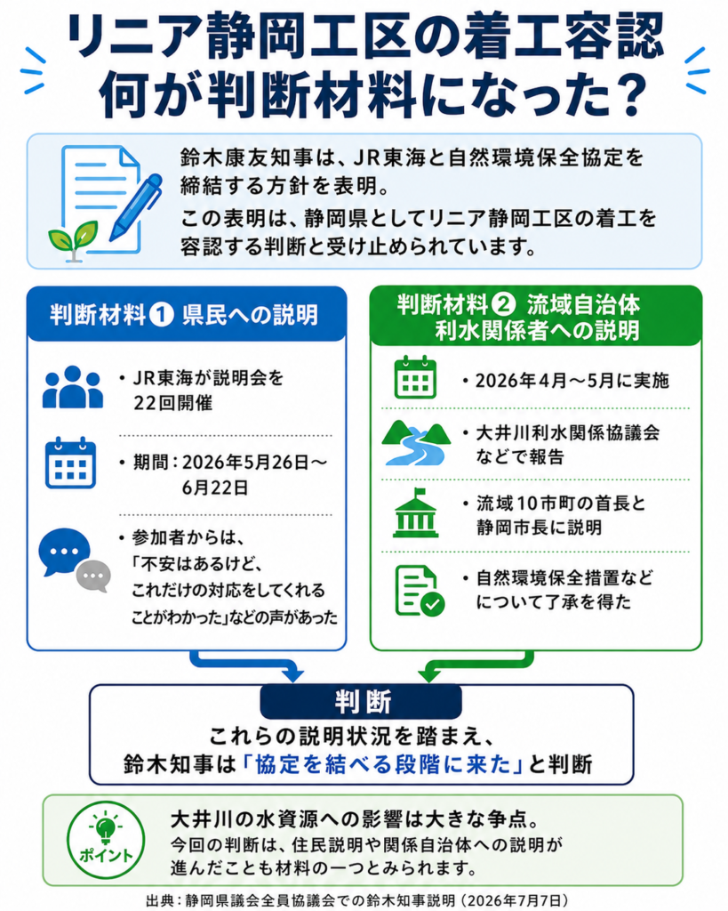 リニア静岡工区の着工容認について、JR東海による説明会の開催状況、流域自治体や利水関係者への説明、自然環境保全協定締結に向けた判断材料をまとめた図解。