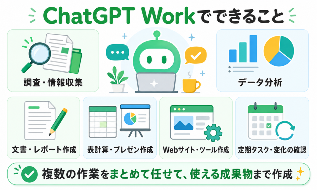 ChatGPT Workでできる調査・情報収集、データ分析、文書・レポート作成、表計算・プレゼン作成、Webサイト・ツール作成、定期タスク・変化の確認をまとめた図解。