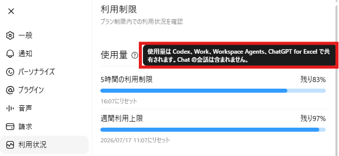 ChatGPT設定の利用状況画面。5時間の利用制限は残り83％、週間利用上限は残り97％と表示。説明文には、利用量はCodex、Work、Workspace Agents、ChatGPT for Excelで共有され、Chatの会話は含まれないと書かれている。