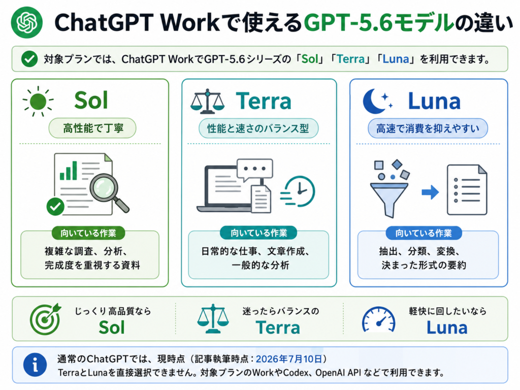ChatGPT Workで使えるGPT-5.6モデルの比較図。Solは高性能で丁寧で、複雑な調査や分析、完成度を重視する資料作成向け。Terraは性能と速さのバランス型で、日常業務や文章作成、一般的な分析向け。Lunaは高速で消費を抑えやすく、抽出、分類、変換、決まった形式の要約向けと説明している。