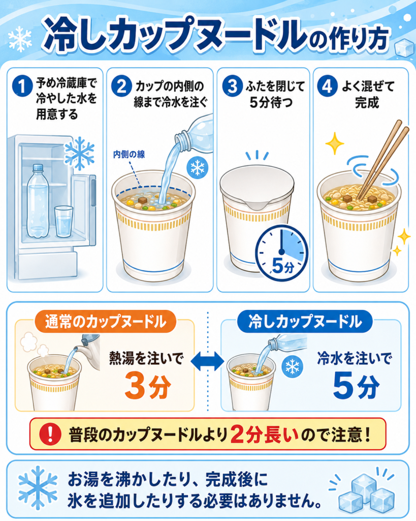 冷しカップヌードルの作り方を説明する図解。冷蔵庫で冷やした水を用意し、カップの内側の線まで冷水を注ぎ、ふたを閉じて5分待ち、よく混ぜて完成する4ステップをイラスト付きで紹介。下部には、通常のカップヌードルは熱湯で3分、冷しカップヌードルは冷水で5分で、通常より2分長いことや、お湯や氷の追加が不要であることもまとめられている。