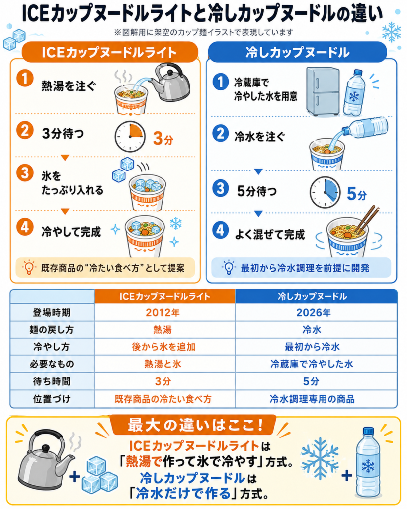 ICEカップヌードルライトと冷しカップヌードルの違いを比較した図解。左側ではICEカップヌードルライトの作り方として、熱湯を注ぐ、3分待つ、氷をたっぷり入れる、冷やして完成の4ステップを紹介。右側では冷しカップヌードルの作り方として、冷蔵庫で冷やした水を用意する、冷水を注ぐ、5分待つ、よく混ぜて完成の4ステップを紹介している。下部には、登場時期、麺の戻し方、冷やし方、必要なもの、待ち時間、位置づけの違いを表で整理し、ICEカップヌードルライトは「熱湯で作って氷で冷やす」方式、冷しカップヌードルは「冷水だけで作る」方式であることをまとめている。