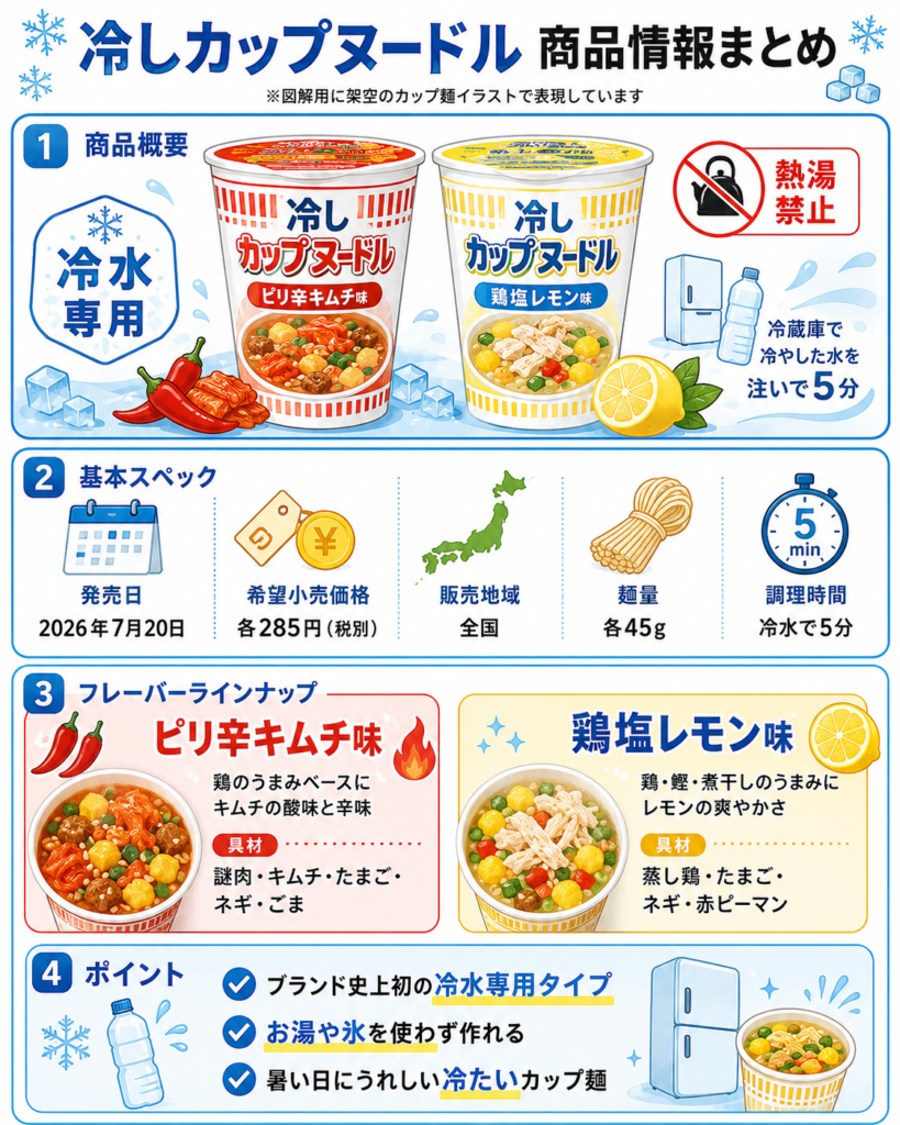 冷しカップヌードルの商品情報をまとめた図解。冷水専用・熱湯禁止で、冷蔵庫で冷やした水を注いで5分で作る商品であることを紹介している。基本スペックとして、発売日が2026年7月20日、希望小売価格が各285円(税別)、販売地域が全国、麺量が各45g、調理時間が冷水で5分と記載。フレーバーは「ピリ辛キムチ味」と「鶏塩レモン味」の2種類で、それぞれの味の特徴と具材も紹介している。下部には、ブランド史上初の冷水専用タイプであること、お湯や氷を使わず作れること、暑い日にうれしい冷たいカップ麺であることもポイントとしてまとめられている。