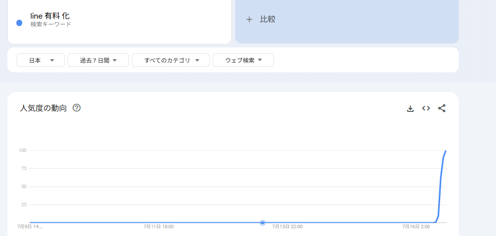 日本の過去7日間における「LINE 有料化」のGoogle検索人気度が、7月16日に急上昇しているGoogleトレンドのグラフ。