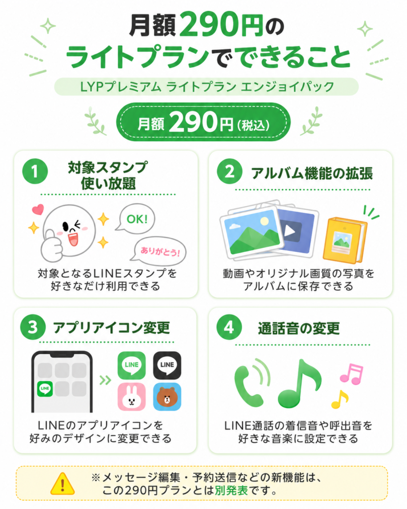 月額290円のLYPプレミアム ライトプラン エンジョイパックの内容を紹介する図解。対象スタンプ使い放題、アルバム機能の拡張、アプリアイコン変更、通話音の変更の4特典がイラスト付きでまとめられており、メッセージ編集や予約送信などの新機能は別発表と注記されている。