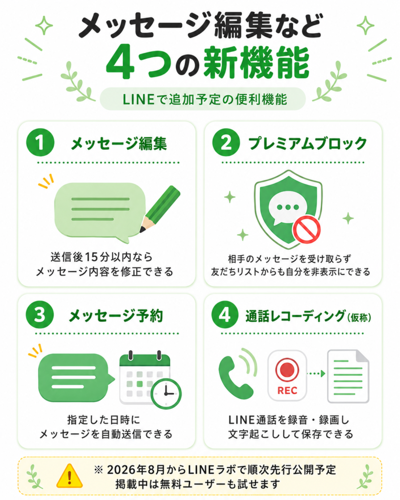 LINEで追加予定の4つの新機能を紹介する図解。送信後15分以内に内容を修正できるメッセージ編集、相手のメッセージを受け取らず友だちリストからも自分を非表示にできるプレミアムブロック、指定日時に自動送信できるメッセージ予約、通話の録音・録画と文字起こしができる通話レコーディングを掲載。2026年8月からLINEラボで順次先行公開され、掲載中は無料ユーザーも試せると案内している。