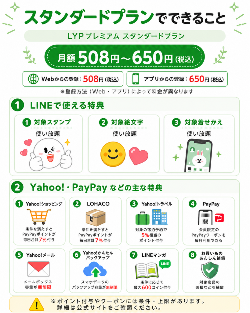 LYPプレミアム スタンダードプランの料金と特典を紹介する図解。Webからの登録は月額508円、アプリからの登録は月額650円と表示され、対象スタンプ・絵文字・着せかえの使い放題、Yahoo!ショッピングやLOHACOのポイント特典、PayPayクーポン、Yahoo!メール容量無制限などがまとめられている。