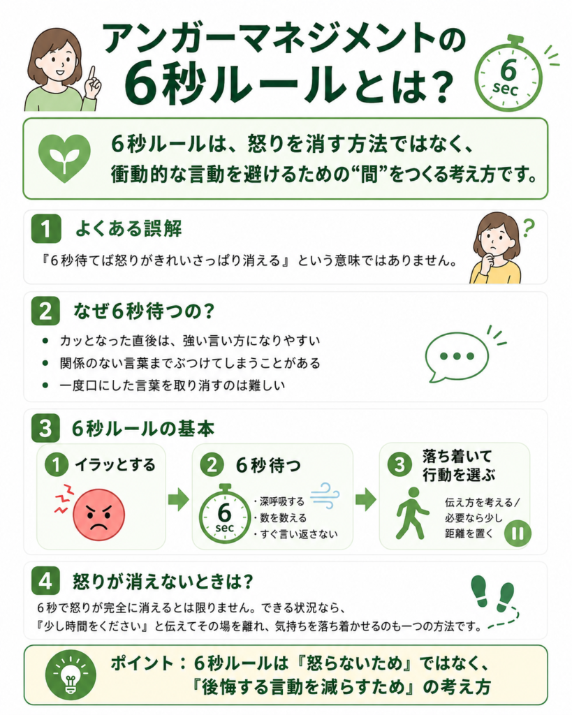 アンガーマネジメントの6秒ルールを解説した図解。見出しは「アンガーマネジメントの6秒ルールとは?」。6秒ルールは怒りを消す方法ではなく、衝動的な言動を避けるための“間”をつくる考え方だと説明している。内容は「よくある誤解」「なぜ6秒待つの?」「6秒ルールの基本」「怒りが消えないときは?」の4項目で構成。6秒待てば怒りが消えるわけではないこと、カッとなった直後は強い言い方になりやすいこと、深呼吸や数を数える、必要なら少し距離を置くといった対処法を紹介。最後に、6秒ルールは「怒らないため」ではなく「後悔する言動を減らすため」の考え方だとまとめている。
