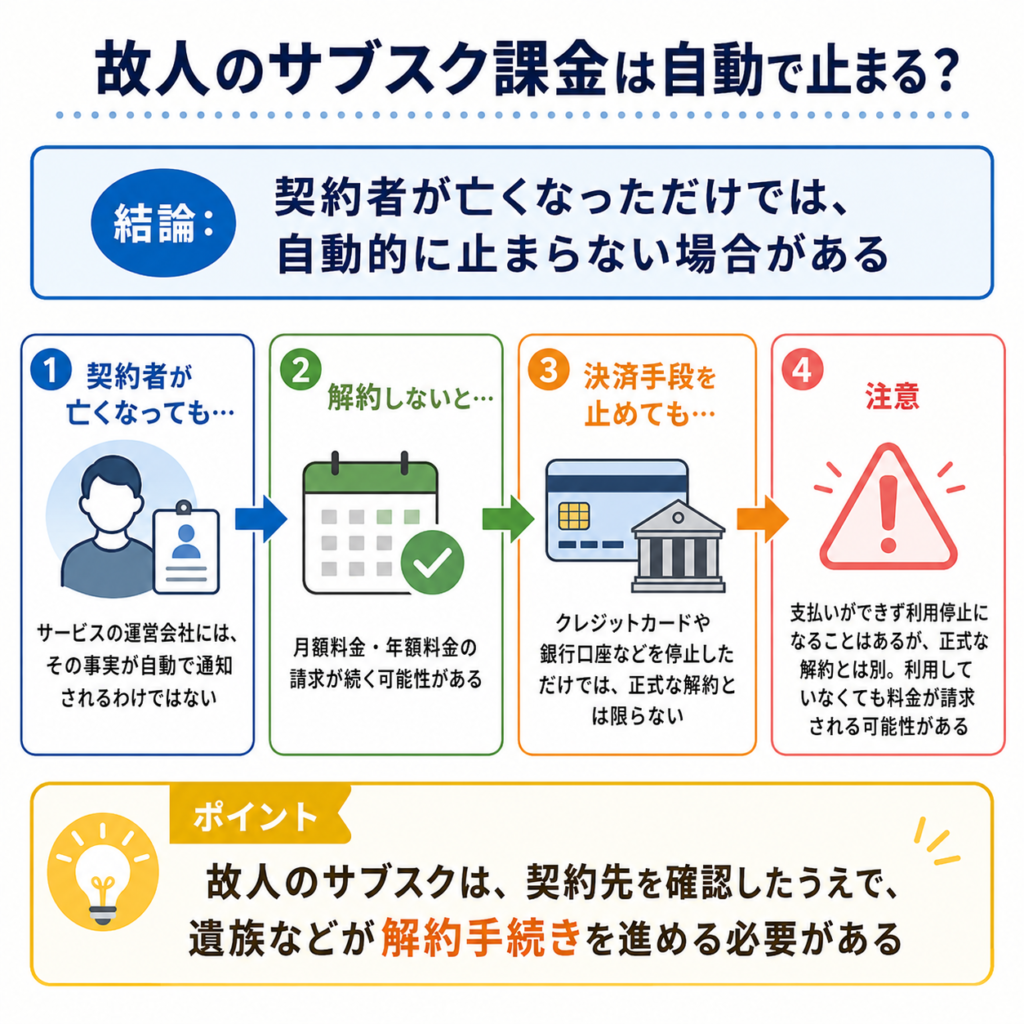 「故人のサブスク課金は自動で止まる?」という図解。結論として「契約者が亡くなっただけでは、自動的に止まらない場合がある」と示している。続いて4つの流れで、1)契約者が亡くなってもサービス運営会社に自動通知されるわけではない、2)解約しないと月額・年額料金の請求が続く可能性がある、3)クレジットカードや銀行口座など決済手段を止めただけでは正式な解約とは限らない、4)支払いができず利用停止になることはあっても正式な解約とは別で、利用していなくても料金が請求される可能性がある、と説明。最後に「故人のサブスクは、契約先を確認したうえで、遺族などが解約手続きを進める必要がある」とまとめている。