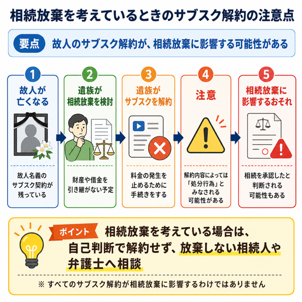 「相続放棄を考えているときのサブスク解約の注意点」という図解。上部に「故人のサブスク解約が、相続放棄に影響する可能性がある」と要点を表示。続いて5つの流れで、1)故人が亡くなり故人名義のサブスク契約が残っている、2)遺族が財産や借金を引き継がないため相続放棄を検討する、3)料金発生を止めるため遺族がサブスクを解約する、4)解約内容によっては処分行為とみなされる可能性がある、5)相続を承認したと判断され、相続放棄に影響するおそれがある、と説明している。下部には「相続放棄を考えている場合は、自己判断で解約せず、放棄しない相続人や弁護士へ相談」とあり、「すべてのサブスク解約が相続放棄に影響するわけではありません」と注意書きが付いている。